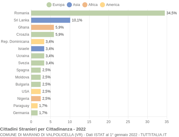 Grafico cittadinanza stranieri - Marano di Valpolicella 2022