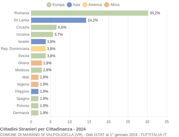 Grafico cittadinanza stranieri - Marano di Valpolicella 2024