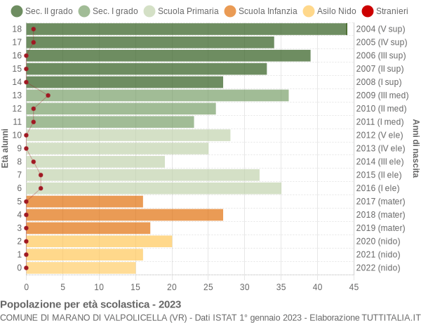 Grafico Popolazione in età scolastica - Marano di Valpolicella 2023