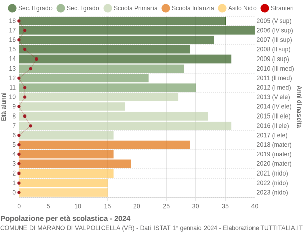 Grafico Popolazione in età scolastica - Marano di Valpolicella 2024