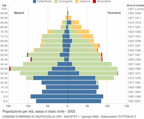 Grafico Popolazione per età, sesso e stato civile Comune di Marano di Valpolicella (VR)