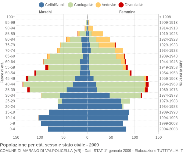 Grafico Popolazione per età, sesso e stato civile Comune di Marano di Valpolicella (VR)