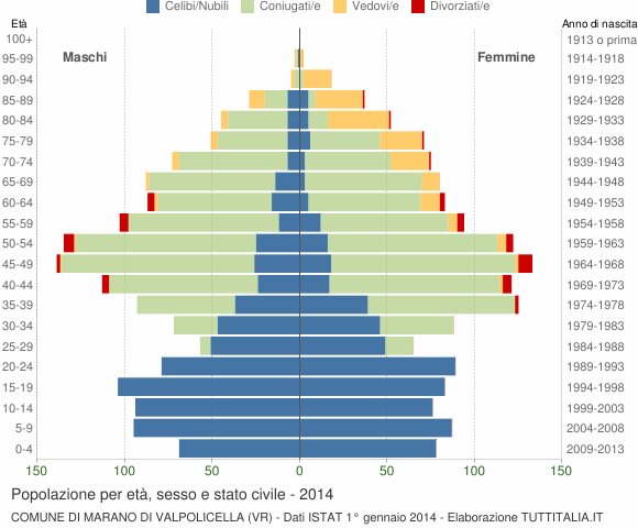 Grafico Popolazione per età, sesso e stato civile Comune di Marano di Valpolicella (VR)