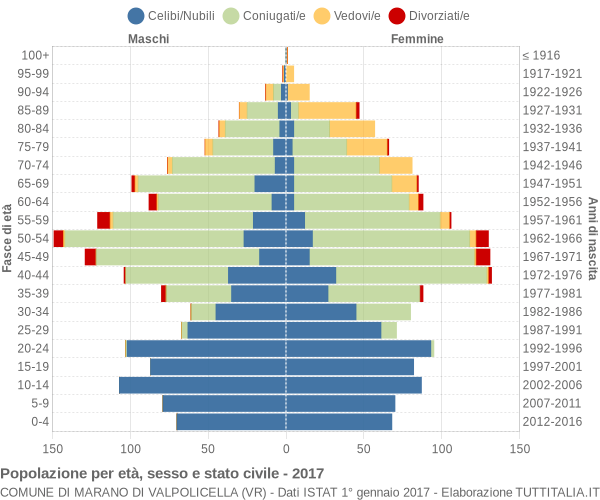 Grafico Popolazione per età, sesso e stato civile Comune di Marano di Valpolicella (VR)