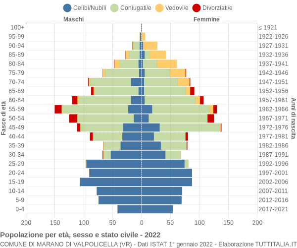 Grafico Popolazione per età, sesso e stato civile Comune di Marano di Valpolicella (VR)