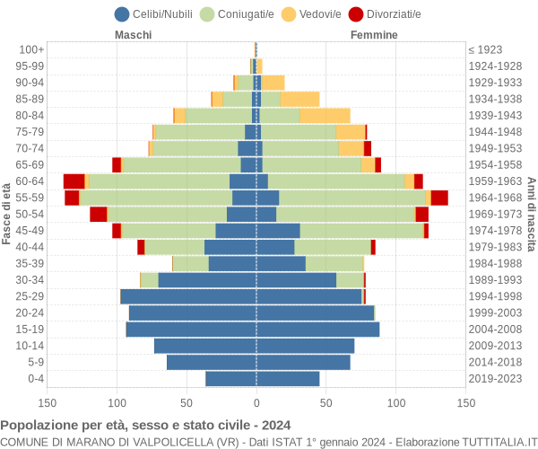 Grafico Popolazione per età, sesso e stato civile Comune di Marano di Valpolicella (VR)