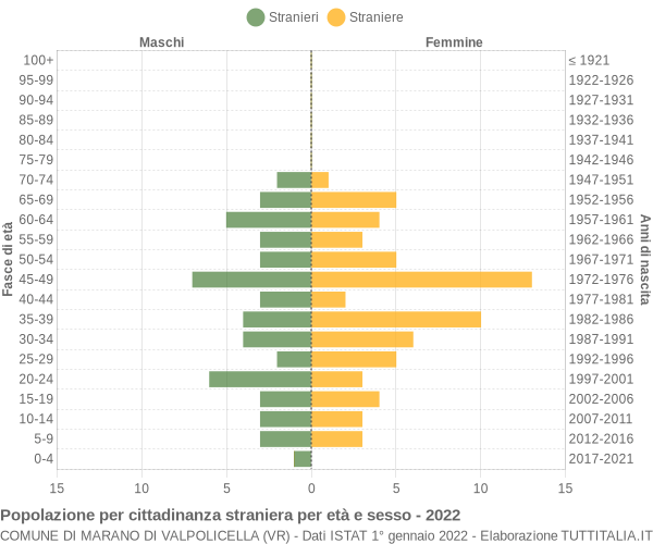 Grafico cittadini stranieri - Marano di Valpolicella 2022