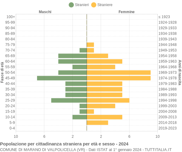 Grafico cittadini stranieri - Marano di Valpolicella 2024