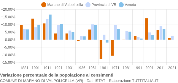 Grafico variazione percentuale della popolazione Comune di Marano di Valpolicella (VR)