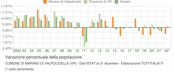 Variazione percentuale della popolazione Comune di Marano di Valpolicella (VR)