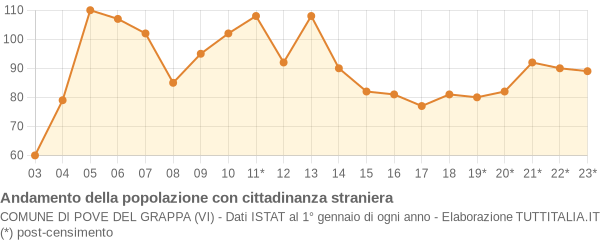 Andamento popolazione stranieri Comune di Pove del Grappa (VI)