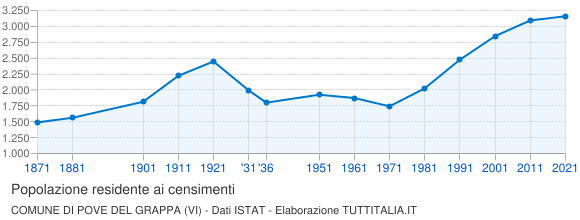 Grafico andamento storico popolazione Comune di Pove del Grappa (VI)