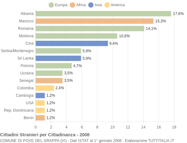 Grafico cittadinanza stranieri - Pove del Grappa 2008