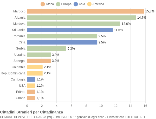 Grafico cittadinanza stranieri - Pove del Grappa 2009