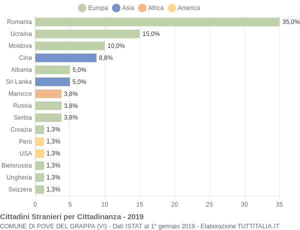 Grafico cittadinanza stranieri - Pove del Grappa 2019