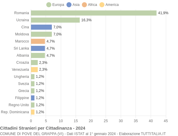 Grafico cittadinanza stranieri - Pove del Grappa 2024