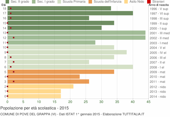 Grafico Popolazione in età scolastica - Pove del Grappa 2015