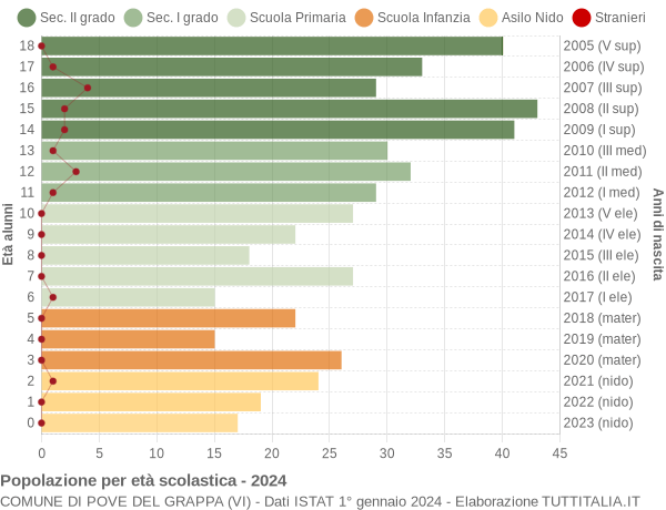 Grafico Popolazione in età scolastica - Pove del Grappa 2024