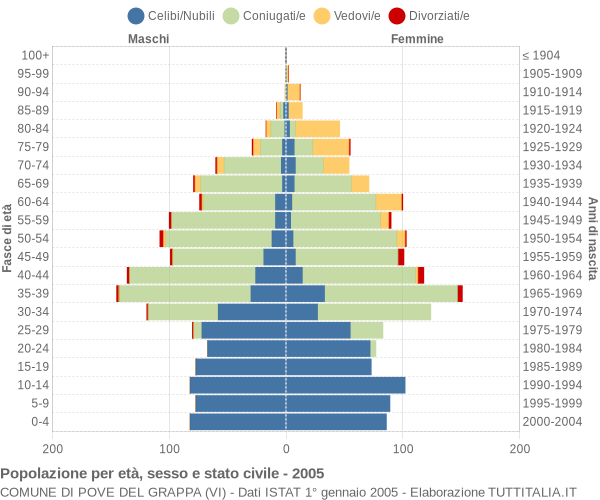 Grafico Popolazione per età, sesso e stato civile Comune di Pove del Grappa (VI)