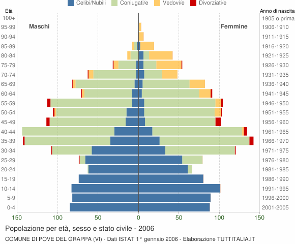 Grafico Popolazione per età, sesso e stato civile Comune di Pove del Grappa (VI)