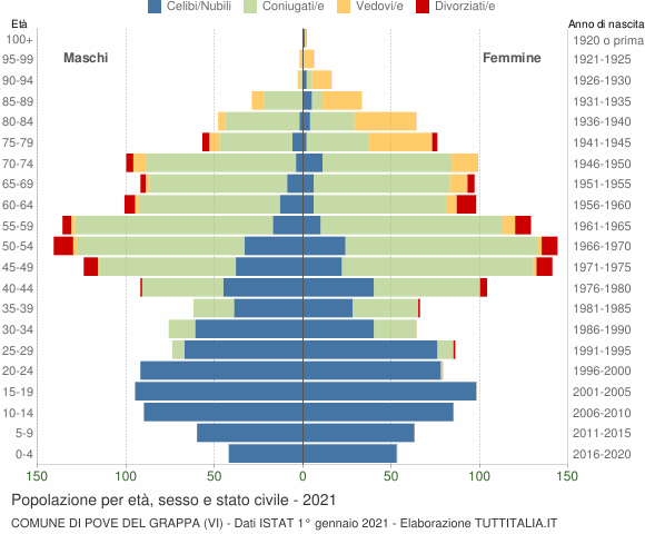 Grafico Popolazione per età, sesso e stato civile Comune di Pove del Grappa (VI)