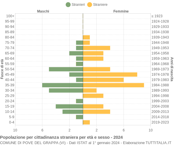 Grafico cittadini stranieri - Pove del Grappa 2024