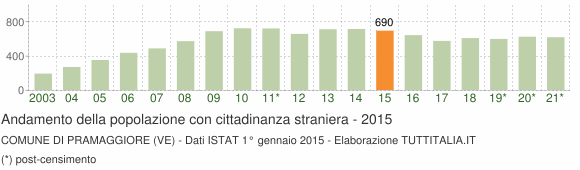 Grafico andamento popolazione stranieri Comune di Pramaggiore (VE)