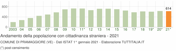 Grafico andamento popolazione stranieri Comune di Pramaggiore (VE)