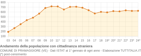 Andamento popolazione stranieri Comune di Pramaggiore (VE)