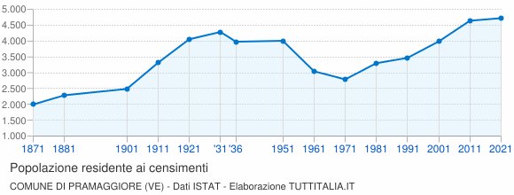 Grafico andamento storico popolazione Comune di Pramaggiore (VE)
