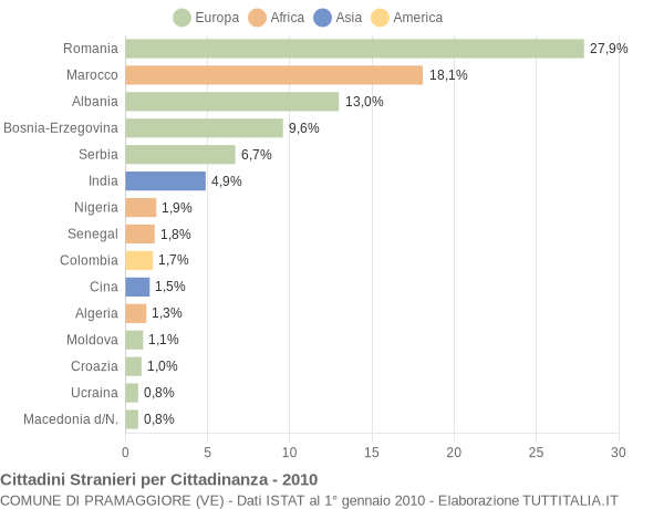 Grafico cittadinanza stranieri - Pramaggiore 2010