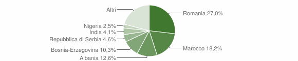 Grafico cittadinanza stranieri - Pramaggiore 2012