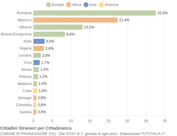 Grafico cittadinanza stranieri - Pramaggiore 2018