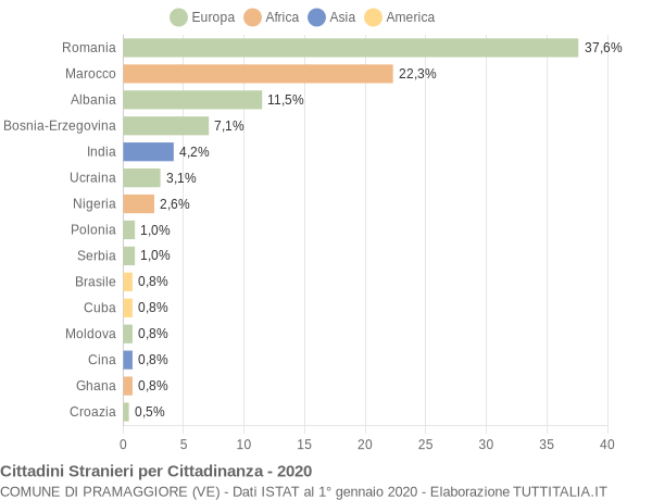 Grafico cittadinanza stranieri - Pramaggiore 2020