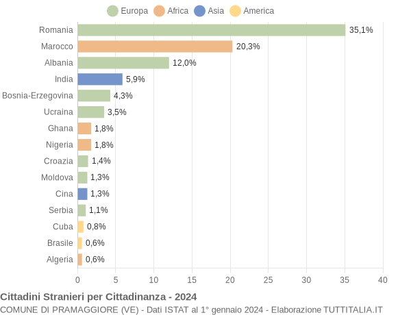 Grafico cittadinanza stranieri - Pramaggiore 2024