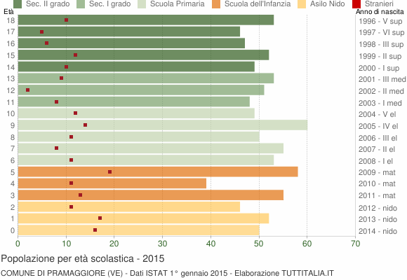 Grafico Popolazione in età scolastica - Pramaggiore 2015