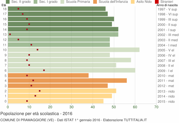 Grafico Popolazione in età scolastica - Pramaggiore 2016