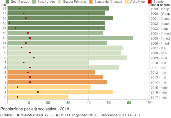 Grafico Popolazione in età scolastica - Pramaggiore 2018