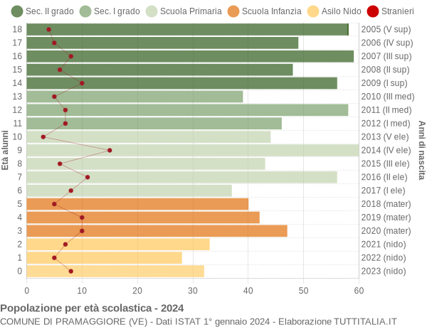 Grafico Popolazione in età scolastica - Pramaggiore 2024