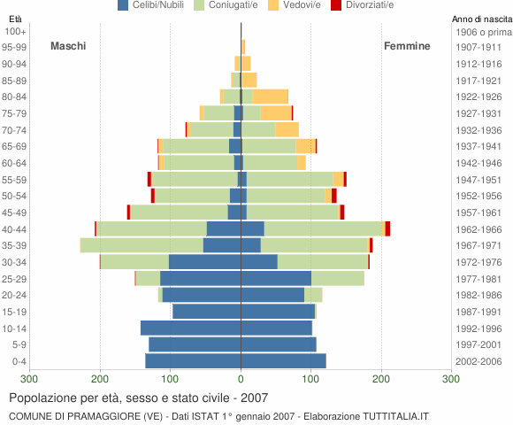 Grafico Popolazione per età, sesso e stato civile Comune di Pramaggiore (VE)