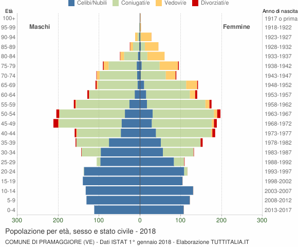 Grafico Popolazione per età, sesso e stato civile Comune di Pramaggiore (VE)