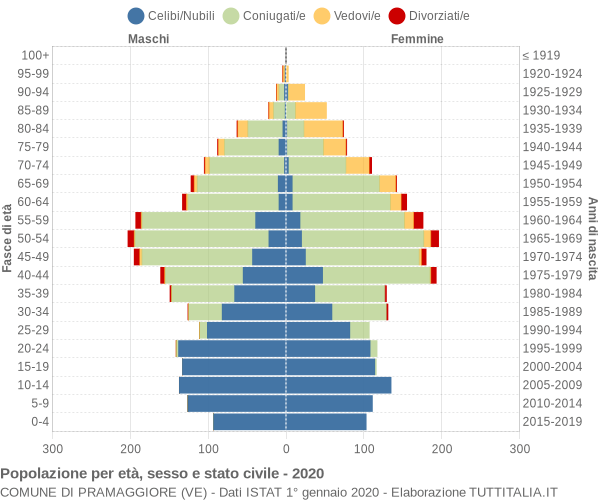 Grafico Popolazione per età, sesso e stato civile Comune di Pramaggiore (VE)