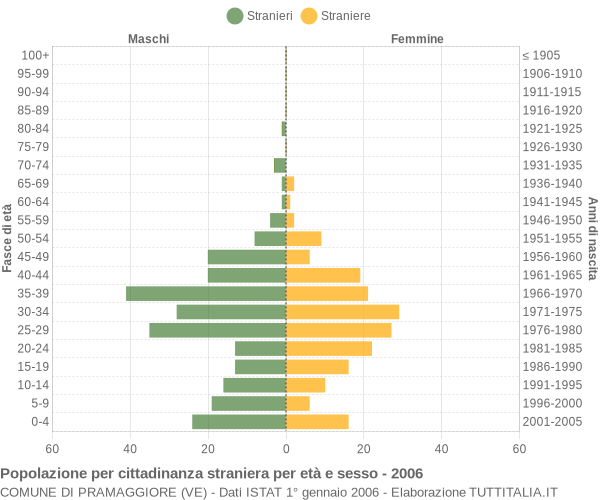 Grafico cittadini stranieri - Pramaggiore 2006