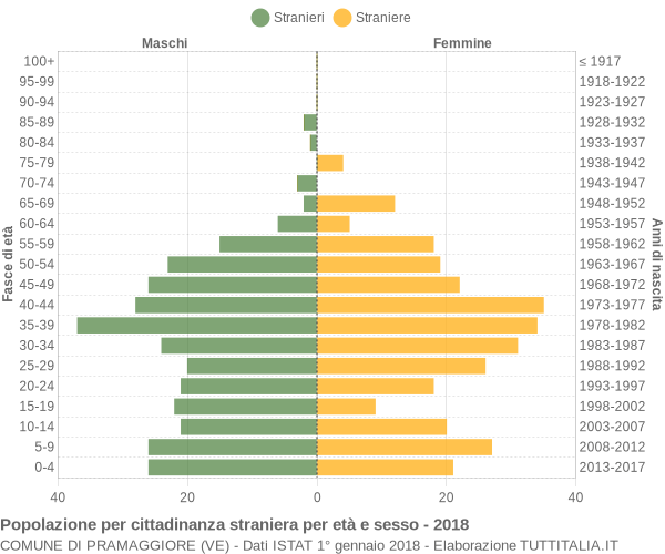 Grafico cittadini stranieri - Pramaggiore 2018