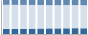 Grafico struttura della popolazione Comune di Pramaggiore (VE)