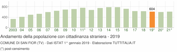 Grafico andamento popolazione stranieri Comune di San Fior (TV)