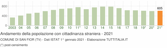 Grafico andamento popolazione stranieri Comune di San Fior (TV)