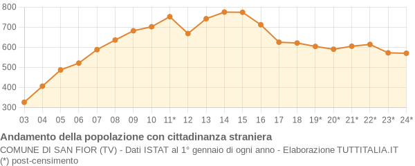 Andamento popolazione stranieri Comune di San Fior (TV)