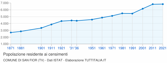 Grafico andamento storico popolazione Comune di San Fior (TV)
