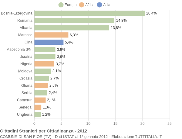 Grafico cittadinanza stranieri - San Fior 2012